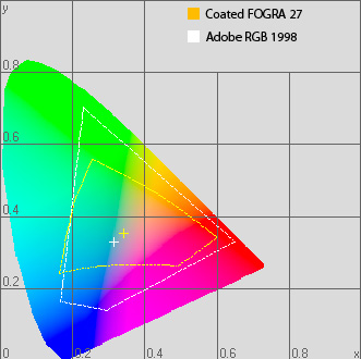 Diagramme de chromaticité RVB / CMJN